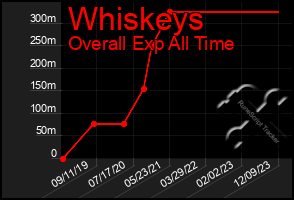 Total Graph of Whiskeys