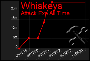 Total Graph of Whiskeys