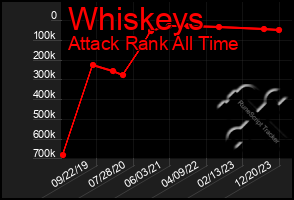 Total Graph of Whiskeys