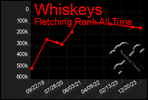 Total Graph of Whiskeys