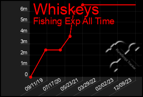 Total Graph of Whiskeys