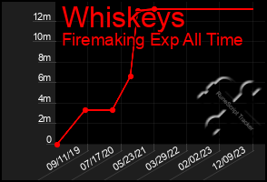 Total Graph of Whiskeys