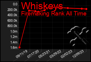 Total Graph of Whiskeys