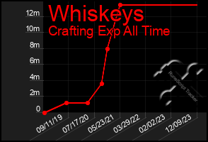 Total Graph of Whiskeys