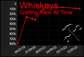 Total Graph of Whiskeys