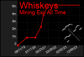 Total Graph of Whiskeys