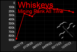 Total Graph of Whiskeys