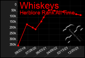 Total Graph of Whiskeys