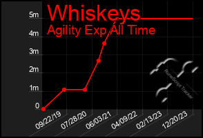 Total Graph of Whiskeys