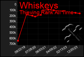 Total Graph of Whiskeys