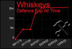 Total Graph of Whiskeys