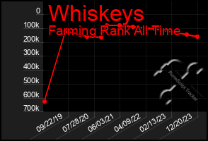 Total Graph of Whiskeys