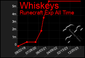 Total Graph of Whiskeys