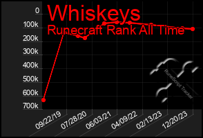 Total Graph of Whiskeys