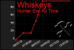 Total Graph of Whiskeys