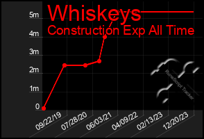 Total Graph of Whiskeys