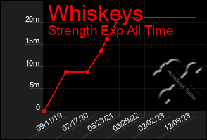 Total Graph of Whiskeys