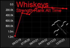 Total Graph of Whiskeys