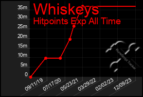 Total Graph of Whiskeys