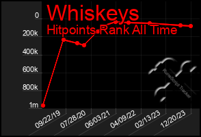 Total Graph of Whiskeys