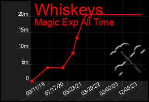 Total Graph of Whiskeys