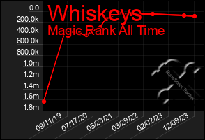 Total Graph of Whiskeys