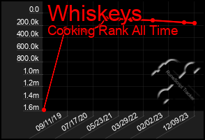 Total Graph of Whiskeys