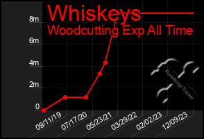 Total Graph of Whiskeys