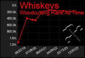 Total Graph of Whiskeys