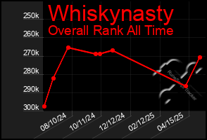 Total Graph of Whiskynasty