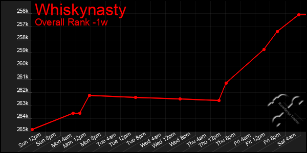 1 Week Graph of Whiskynasty
