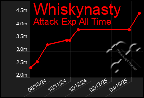 Total Graph of Whiskynasty