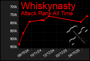 Total Graph of Whiskynasty