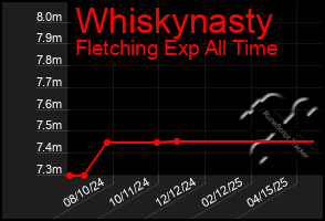 Total Graph of Whiskynasty