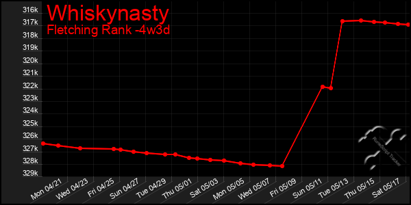 Last 31 Days Graph of Whiskynasty