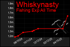 Total Graph of Whiskynasty