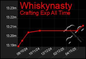 Total Graph of Whiskynasty