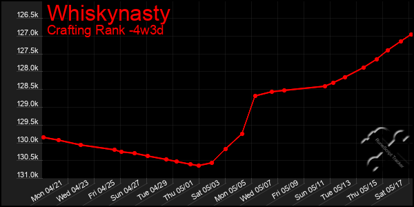 Last 31 Days Graph of Whiskynasty