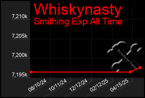 Total Graph of Whiskynasty