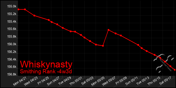 Last 31 Days Graph of Whiskynasty