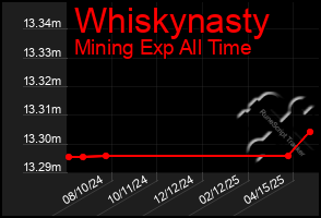 Total Graph of Whiskynasty