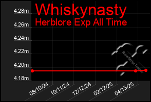 Total Graph of Whiskynasty