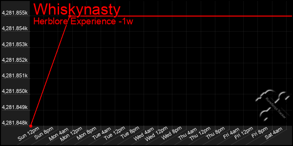 Last 7 Days Graph of Whiskynasty