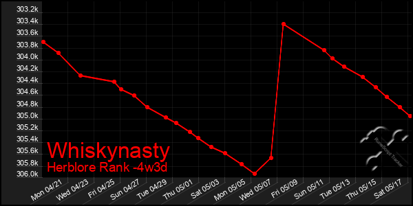 Last 31 Days Graph of Whiskynasty