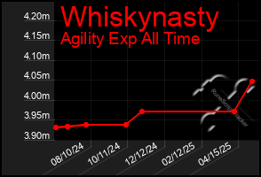 Total Graph of Whiskynasty