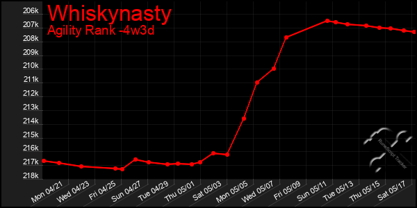 Last 31 Days Graph of Whiskynasty