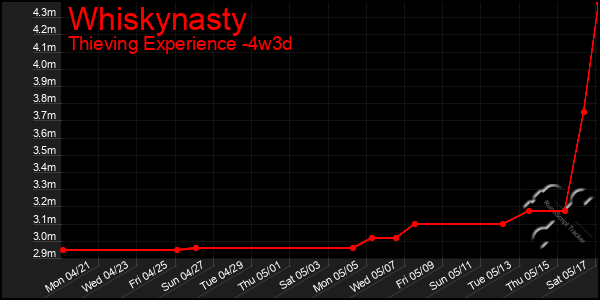 Last 31 Days Graph of Whiskynasty