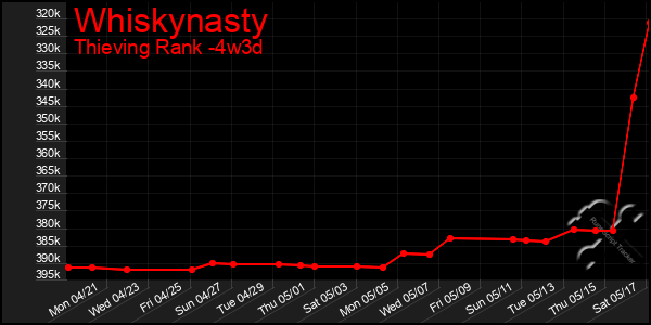 Last 31 Days Graph of Whiskynasty