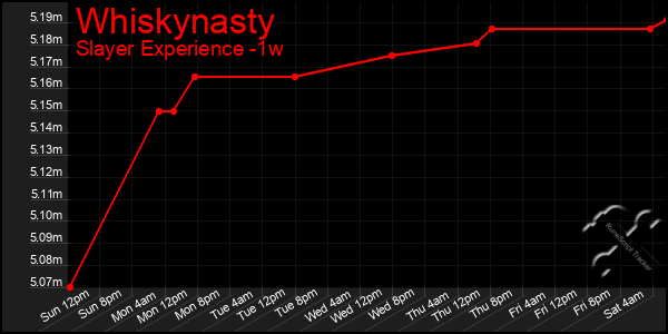 Last 7 Days Graph of Whiskynasty