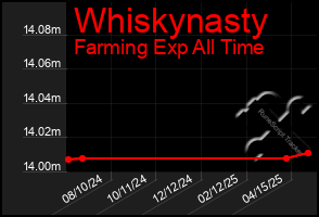 Total Graph of Whiskynasty